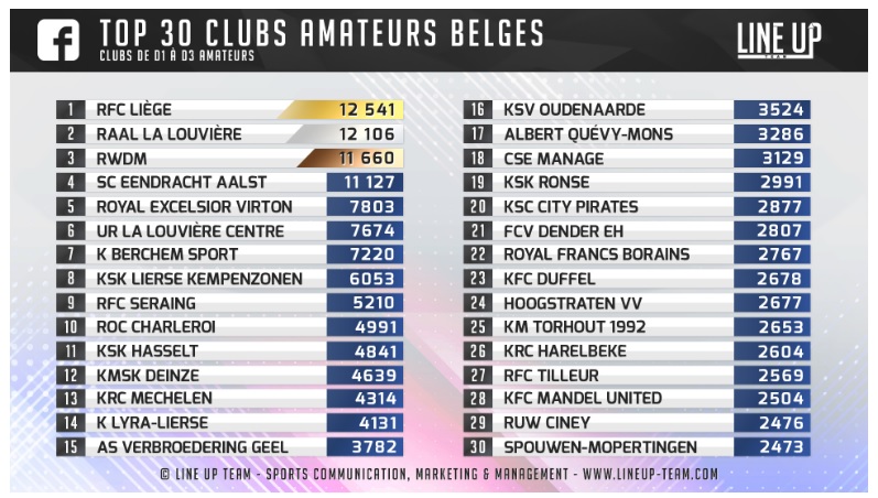 Le RFC Liège meilleur club belge “amateur” de la communication sur Facebook